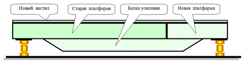 Схема модернизации платформы одноплатформенных весов с увеличением длины и увеличением НПВ весов. Новые элементы выделены пунктирным окрашиванием